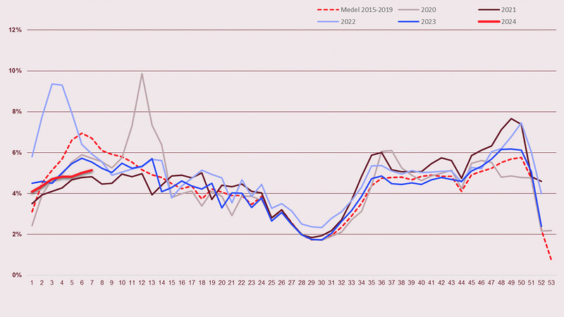 Grafik visar Diagram 1. Frånvaroanmälningstalet i procent per vecka. År 2015-2024.